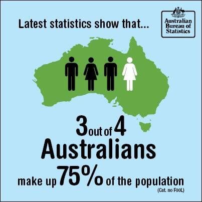 An image depicts an image of Australia's shape in green on a blue background. There are three black silhouettes of people and one white silhouette of a person. The image says, ''Latest statistics show that... 3 out of 4 Australians make up 75% of the population (Cat. no FOOL).'' The image shows the Australian Bureau of Statistics' logo in the upper right corner.