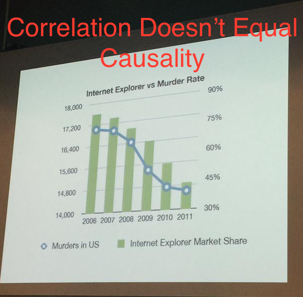 A single photo captioned ''Correlation Doesn't Equal Causality.'' The picture is of a graph presented on a projector. The graph is titled ''Internet Explorer v. Murder Rates,'' and it shows that as Internet Explorer market shares decreased, so did murders in the United States.