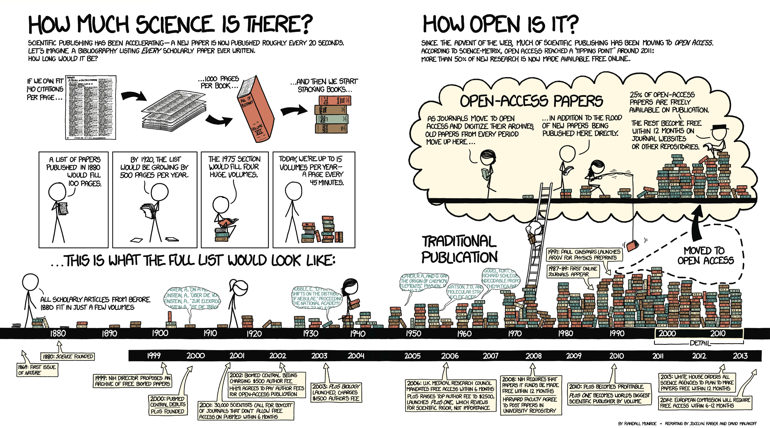 A single-panel comic. One question posed is ''How much science is there?'' The comic says, ''Scientific publishing has been accelerating–a new paper is now published roughly every 20 seconds. Let's imagine a bibliography listing EVERY scholarly paper ever written. How long would it be? If we can fit 140 citations per page...100 pages per book..and then we start stacking books..a list of papers published in 1880 would fill 100 pages. By 1920, the list would be growing by 500 pages per year. The 1975 section would fill four huge volumes. Today, we're up to 15 volumes per year–a page every 45 minutes. This is what the full list would look like.'' The comic then shows a timeline from 1880 to 2013 filled with books to symbolize the number of publications that year. The number of books drastically increase around 1970. A stick figure standing a little before 1880 says, ''All scholarly articles from before 1880 fit in just a few volumes.'' The timeline has additional donations. In 1869, the first issue of <em>Nature</em> was published. In 1880, the journal <em>Science</em> was founded. In 1987-89, the first online journals appeared. In 1991, Paul Ginsparg launched Axiv for physics preprints. In 1999, the NIH director proposed an archive of free BioMed papers. In 2000, PubMed Central debuts and PLOS was founded. In 2001, 30,000 scientists called to boycott journals that don't allow free access on PubMed within 6 months. IN 2002, BioMed Central began charging a $500 author fee, and HHMI agrees to pay author fees for open-access publications. In 2003, PLOS Biology launched and charged $1500 author's fee. In 2006, U.K. Medical Research Council mandated free access within 6 months, and PLoS raises the top author fee to $2,500, launched PLoS ONE, which reviews for scientific rigor, not importance. In 2008, HIH requires that papers it funds be made free within 12 months, and Harvard faculty agree to post papers in a university repository. In 2010, PLoS becomes profitable, and PLoS ONE becomes the world's biggest scientific publisher by volume In 2013, the White House ordered all science agencies to plan to make papers free within 12 months. IN 2014, the European Commission requires free access within 6-12 months.'' The comic also asks, ''How open is it?'' It says, ''Since the advent of the web, much of scientific publishing has been moved to Open Access. According to Science-Metrix, open access reached a 'tipping point' around 2011: more than 50% of new research is now made available free online.'' In a section titled ''Open-Access Papers,'' the comic continues, ''As journals move to open access and digitize their archives, old papers from every period move up here..in addition to the flood of new papers being published here directly. 25% of open-access papers are freely available on publication. The rest become free within 12 months on journal websites or other repositories.''