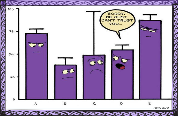 A cartoon that displays a bar graph with five bars. Each bar has a cartoon face drawn on it, and each bar has its own error bar that indicates its own variability. The middle bar has an extremely large error bar, indicating an extreme amount of variability. The cartoon faces of all of the other bars appear to be looking suspiciously at the third bar. The fourth bar appears to be saying “Sorry, we can’t trust you” (because of the third bar’s extremely large error bar).